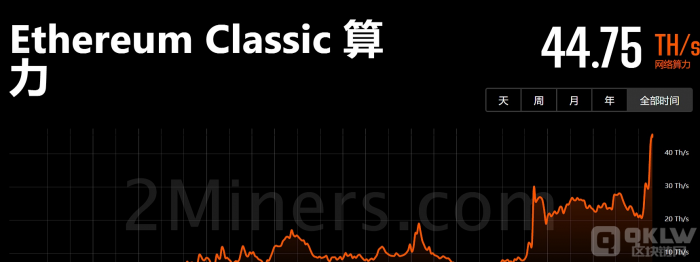 ETC全网算力一度达46.04TH/s，创历史新高