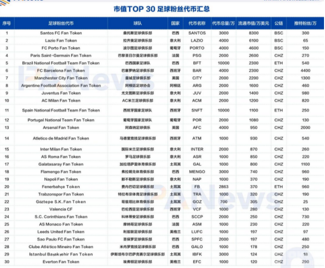 足球粉丝代币表现亮眼,热门足球粉丝代币有哪些?