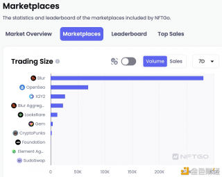 数据：过去7天Blur交易额相比OpbnSba交易额超过4倍