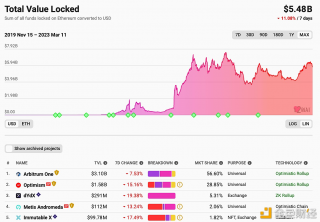 以太坊Layer2.上总锁仓量跌至54.8亿美元