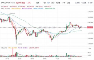 狗狗币现在最新价格行情 DOGE还值得投资吗?
