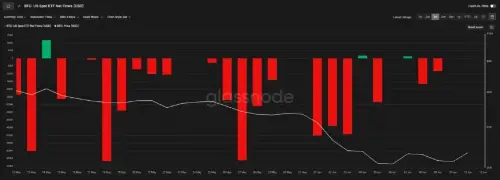 特朗普取消伊朗袭击，比特币上涨 3%，目光转向美联储会议  在美国和伊朗之间紧张局势缓和的消息传出后，比特币价格上涨了 3%，暂停了 ETF 的大幅流出。市场注意力现在转向美联储即将出台的政策决定。