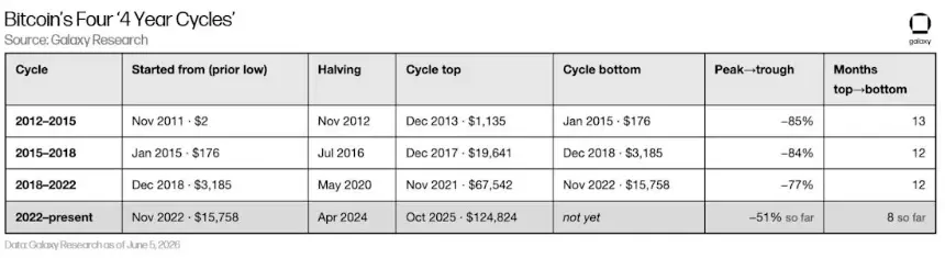 Bitcoin four-year cycle peak-trough chart