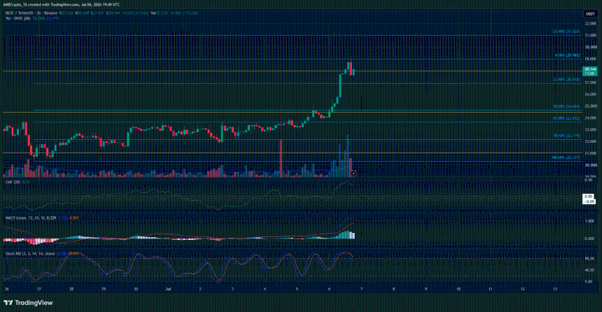 DEXE 2-hour Chart