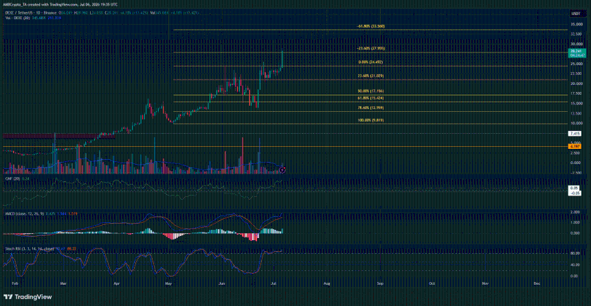 DEXE 1-day Chart